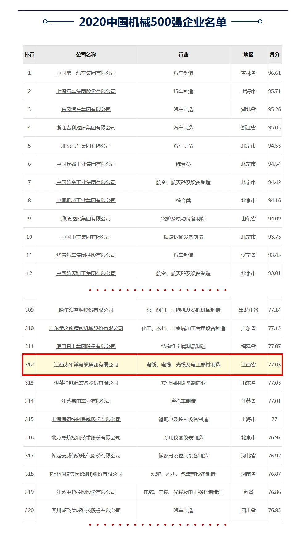 江西太平洋集團榮獲2020年“中國機械500強”榮譽(yù)稱(chēng)號