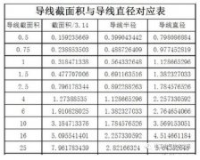 電線(xiàn)的平方怎么算？
